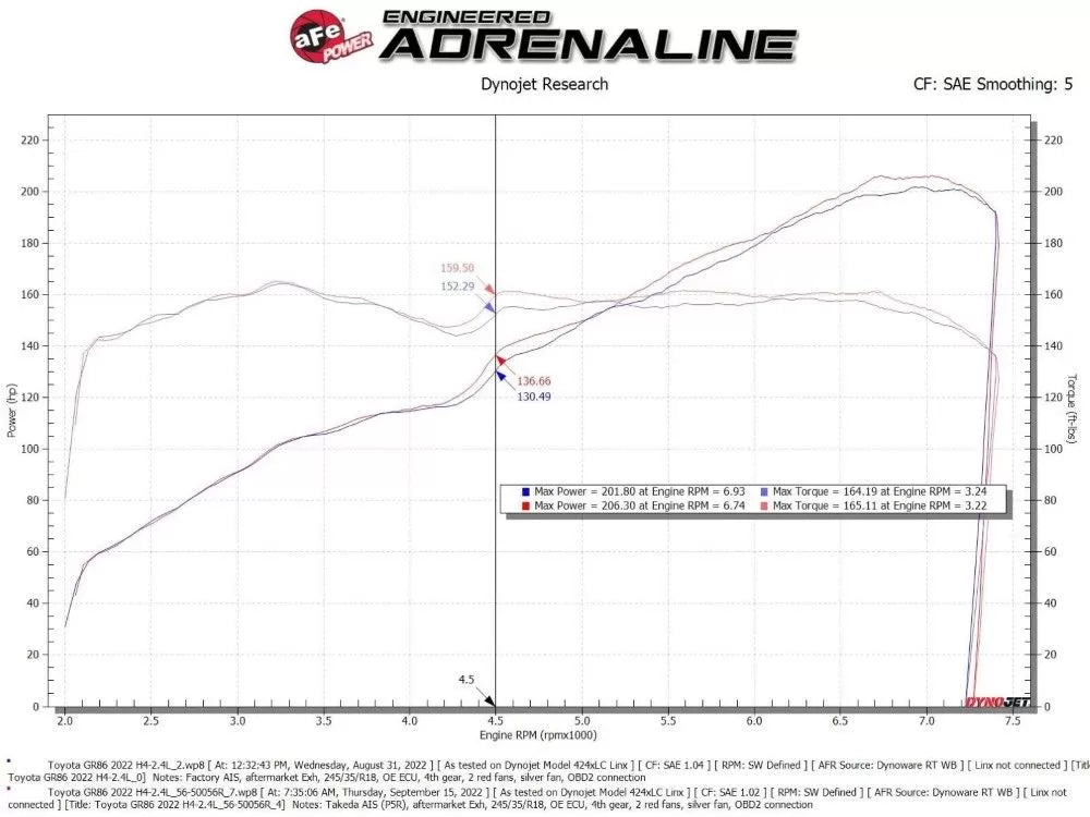 Takeda Super Stock Induction System w/ Pro 5R Filter Suabru BRZ | Toyota GR-86 H4 2.4L 2022-2023