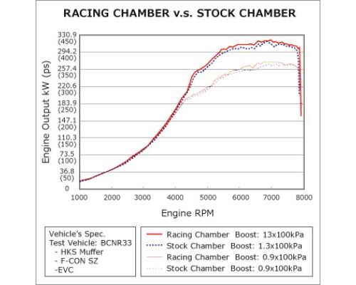 HKS Racing Chamber BCNR33/BNR34 RB26DETT Nissan Skyline | GT-R 1995-2002