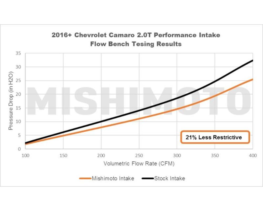 Mishimoto Black Air Intake Chevrolet Camaro 2016+